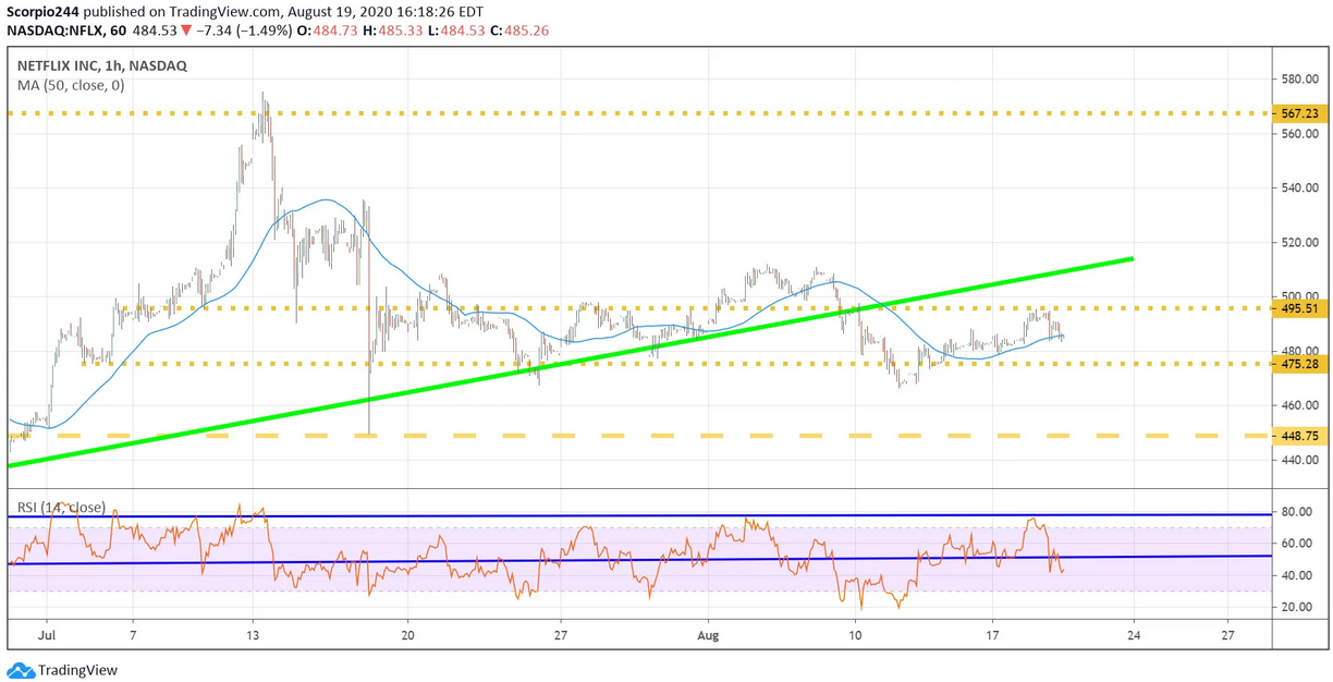 Netflix 1 Hr Chart