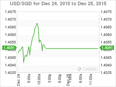 USD/SGD Chart