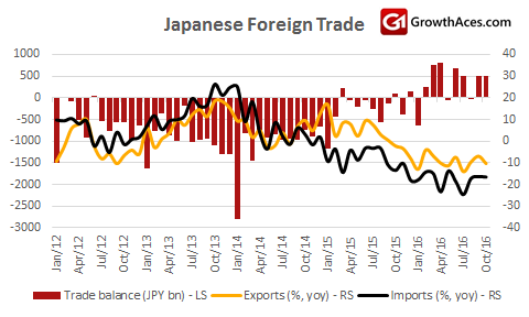 Japanese Foreign Trade