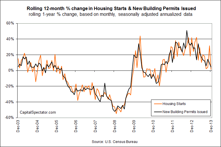 12 Month % Change In Housing Starts, New Building Permits Issued