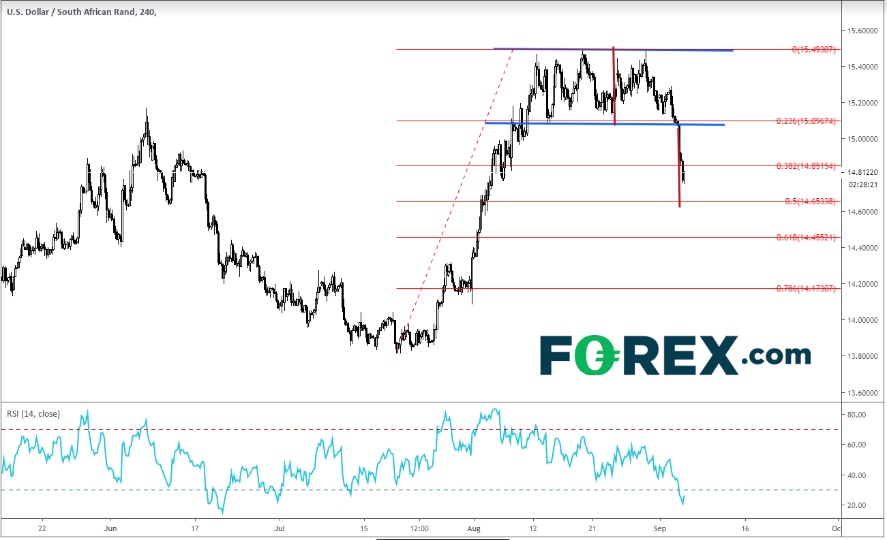 4-Hour USD/ZAR