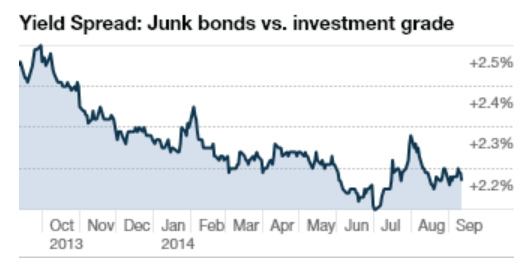 Yield Spreads: Junk vs Investment Grade Bonds