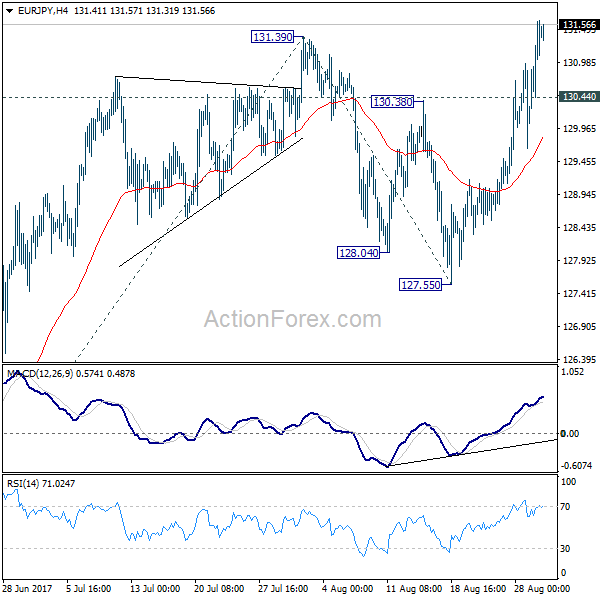 EUR/JPY 4 Hours Chart