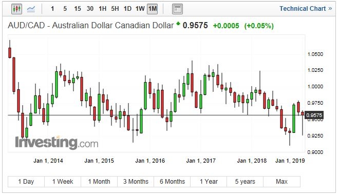 AUD/CAD, Monthly Chart