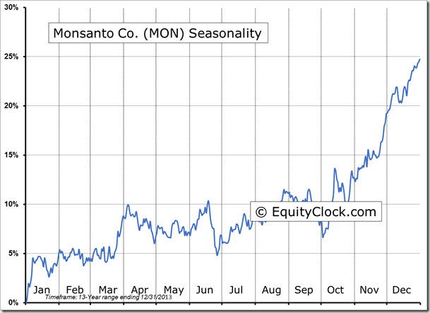 MON Seasonality Chart