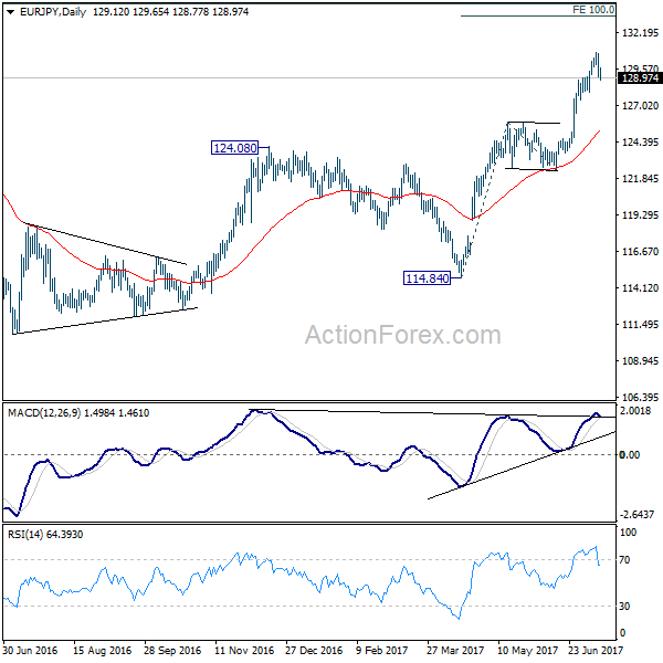 EUR/JPY Daily Chart