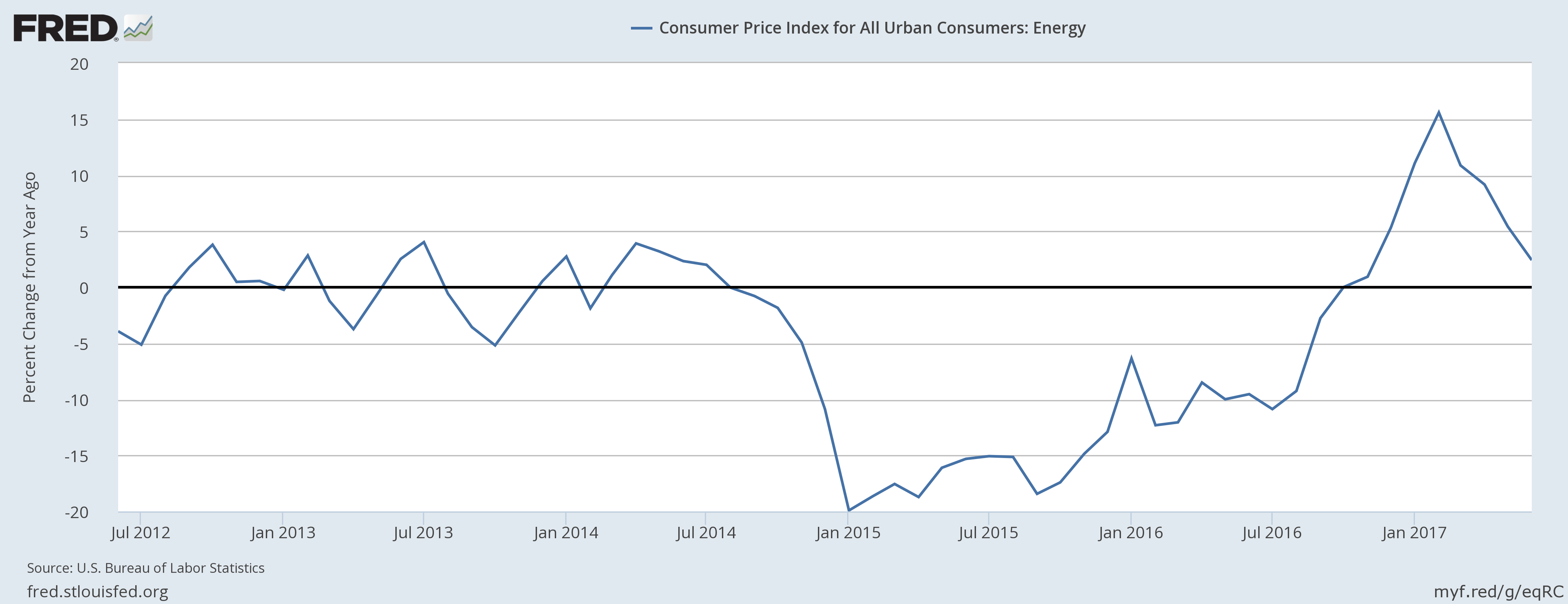 Consumer Price Index For All Urban Cosumers Energy