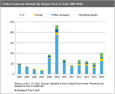 Global Corporate Defaults by Region