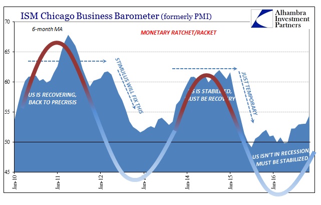 ISM Chicago Business Barometer (Formerly PMI) 2