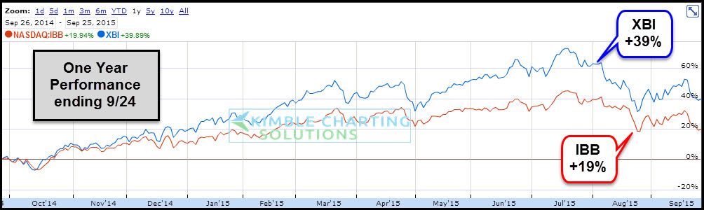 iShares Nasdaq Biotechnology Vs. SPDR S&P Biotech