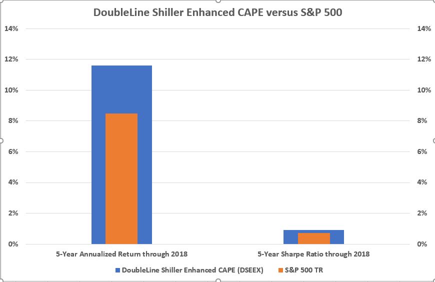 Shiller Enhanced CAPE vs SPX