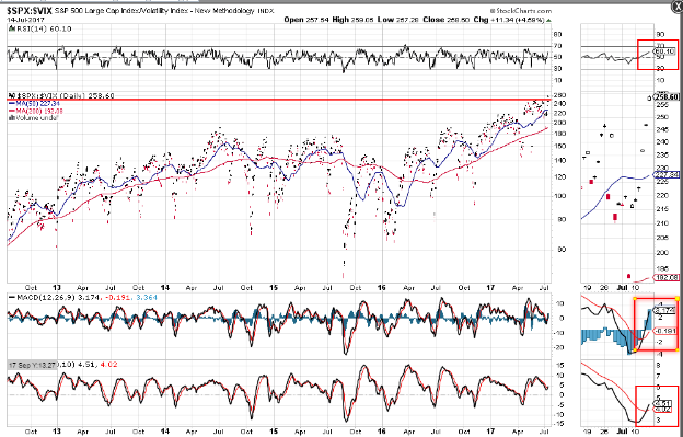 SPX/VIX Daily Chart