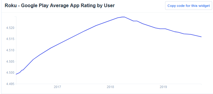 Roku - Google Play Average App Rating By User