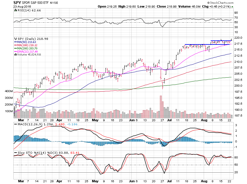 SPY ETF Chart