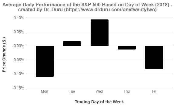 S&P 500 Average Daily Performance 2018