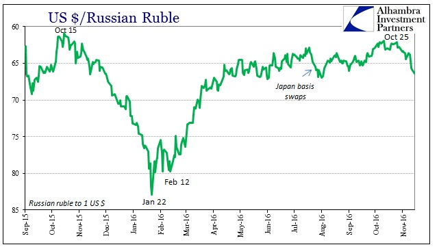 USD/RUB Chart