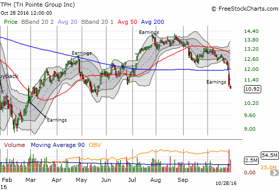 TPH Chart