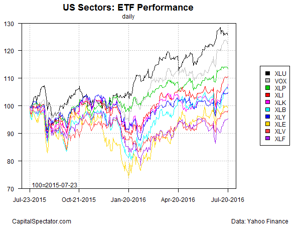 US Sectors ETF Performance