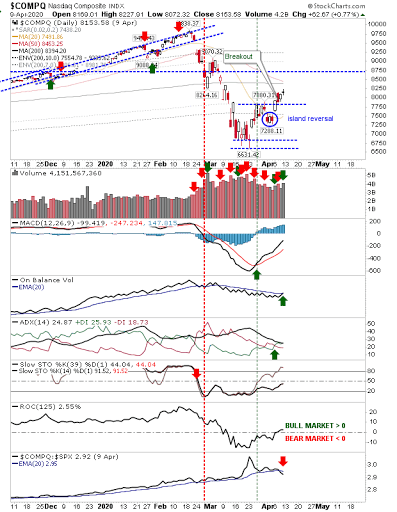 COMPQ Daily Chart