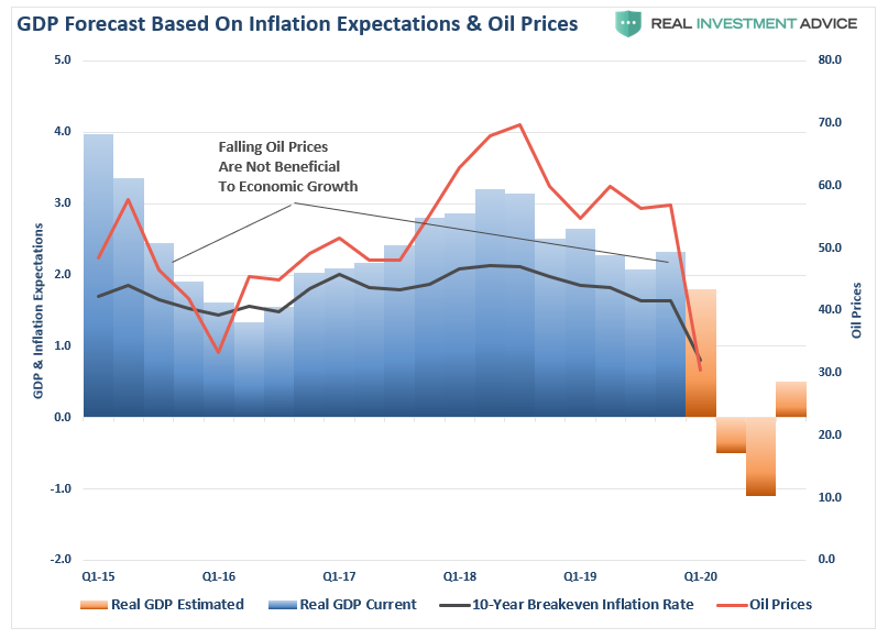 GDP Forecast Based On Inflation Expectations & Oil Prices
