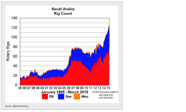 Saudi Arabia Rig Count