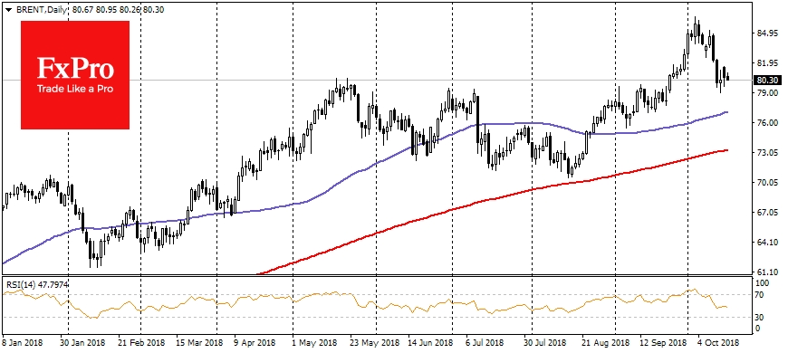 Brent Crude Oil, Daily