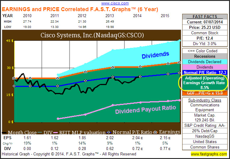 CSCO Earnings and Price