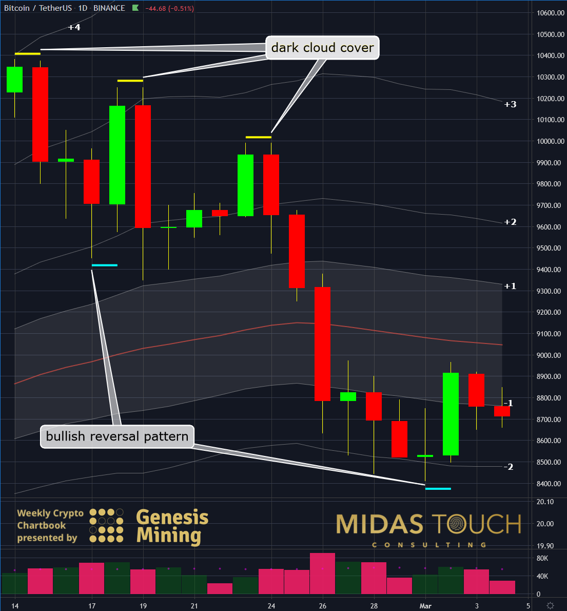 BTCUSDT Daily Chart As Of March 4th, 2020