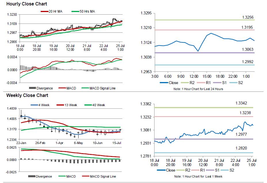 USD/CAD Movement