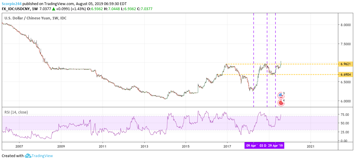 USDCNY Weekly Chart