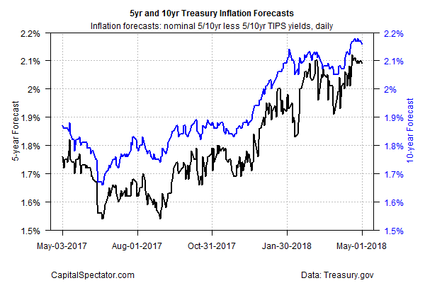 5Yr And Treasury Inflation Forecasts