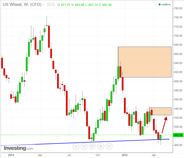 US Wheat Weekly Chart