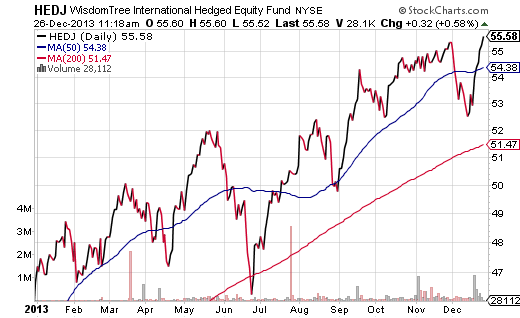 WisdomTree Intl Hedged Equity Fund