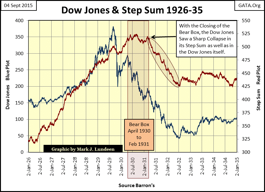 Dow And Step Sum Chart