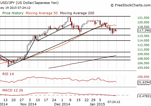 USD/JPY Forex Daily Charts