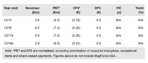 MagForce Financials