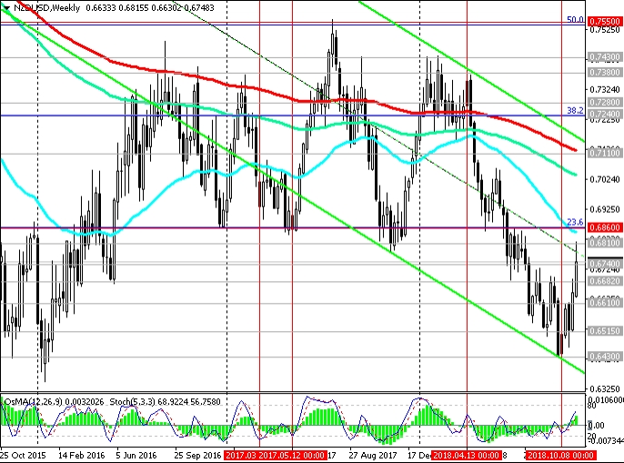 Weekly NZD/USD