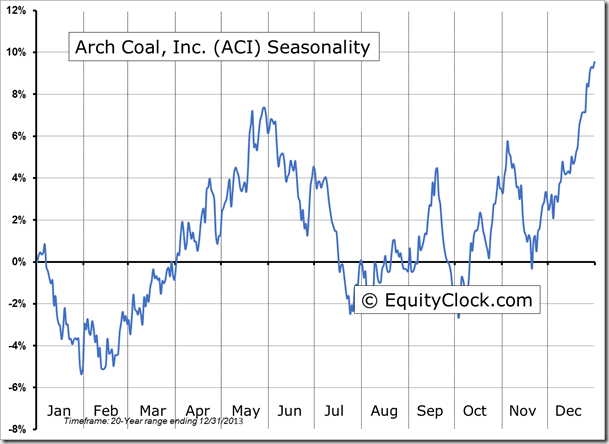 ACI Seasonality Chart