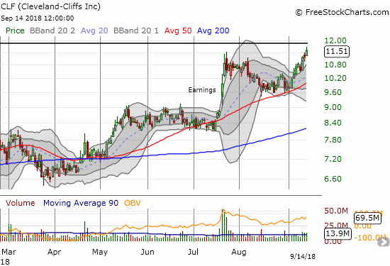 CLF found support at its 50DMA and bounced back toward resistance