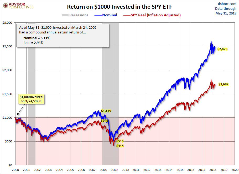 SPDR S&P 500 Returns