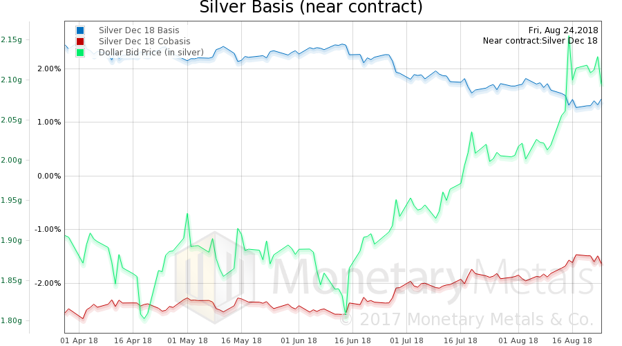 Silver Basis