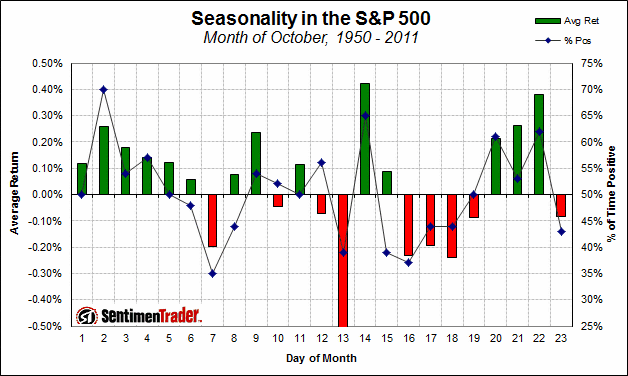 S&P 500 Seasonality Chart