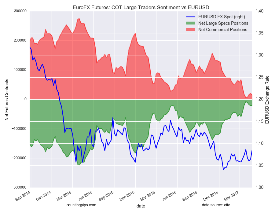 EuroFX: COT Large Traders Sentiment Vs EUR/USD EuroFX: COT Large Traders Sentiment Vs EUR/USD