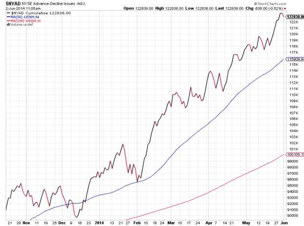 Advance/Decline Cumulative Index