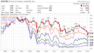 Yield Curve Monthly Chart
