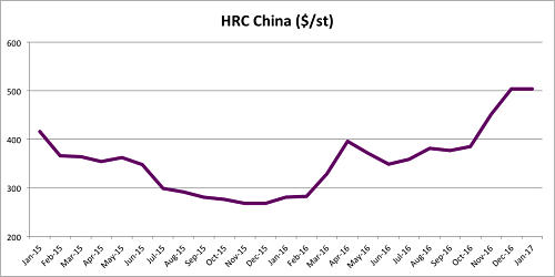 HRC China Chart