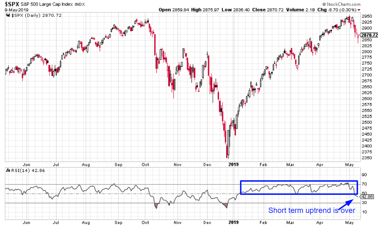 Daily S&P 500