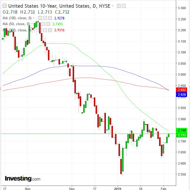 UST 10-year Daily Chart