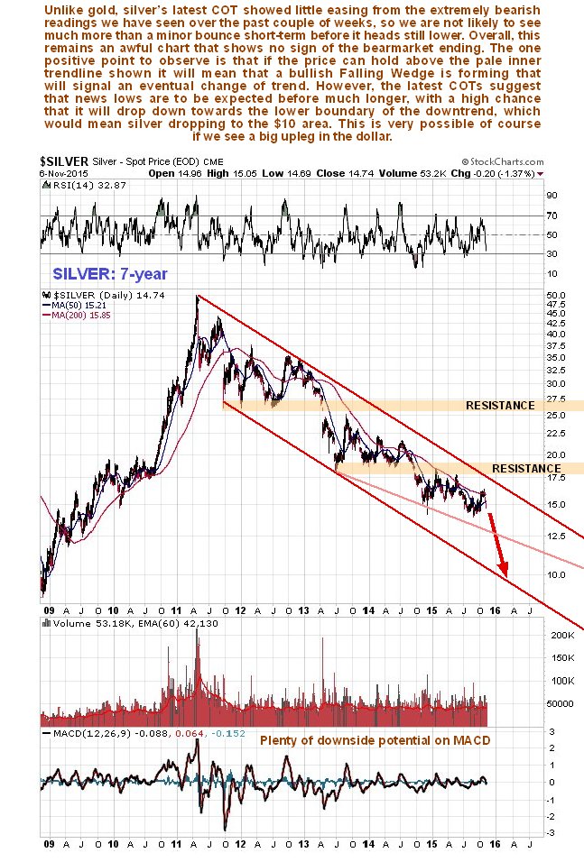 Silver 7-Year Daily Chart