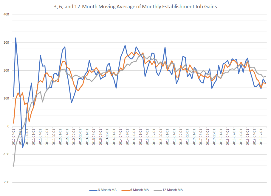 3, 6, & 12 Month Moving Averages Of Monthly Payroll Gains